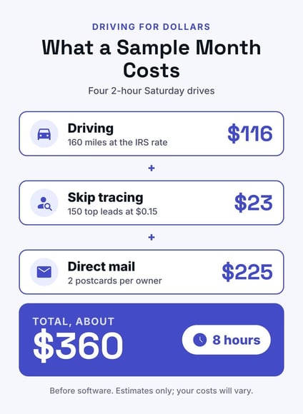 Sample month of driving for dollars costs: $116 driving, $23 skip tracing, and $225 direct mail for about $360 and 8 hours