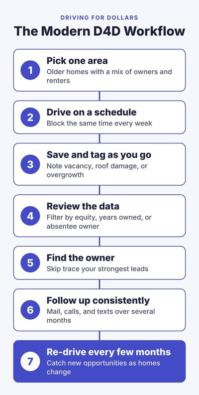 Seven-step driving for dollars workflow: pick an area, drive on a schedule, save and tag properties, review the data, find the owner, follow up, and re-drive