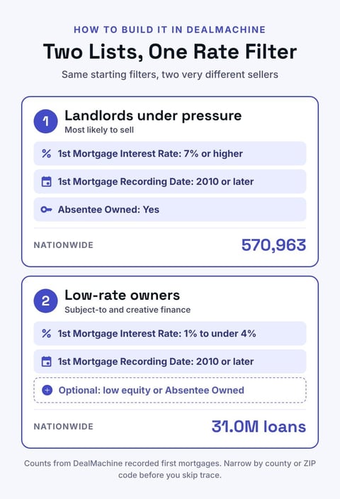 DealMachine filter setup for two lists: absentee owners with a 7% or higher mortgage, and owners with a mortgage under 4% recorded since 2010
